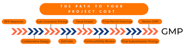 Managing the Phases of Construction Graphic